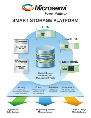 Microsemi's New Smart Storage I/O Controllers Unlock Flash Performance in Data Center Servers