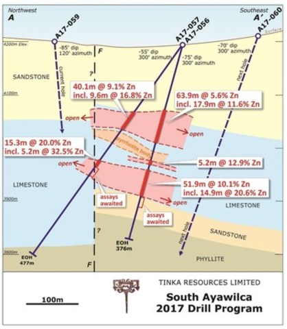 Tinka drills 52 metres at 10 % zinc and 15 metres at 20 % zinc at South Ayawilca