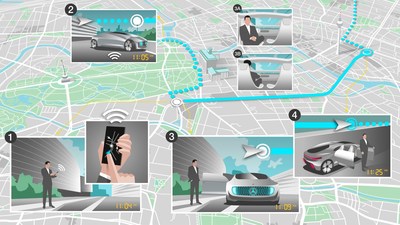 Future mobility: Within a specified area of town, users will be able to use their smartphone to order a car sharing car or robot taxi. The vehicle will then make its way autonomously to the user and the onward journey can commence.