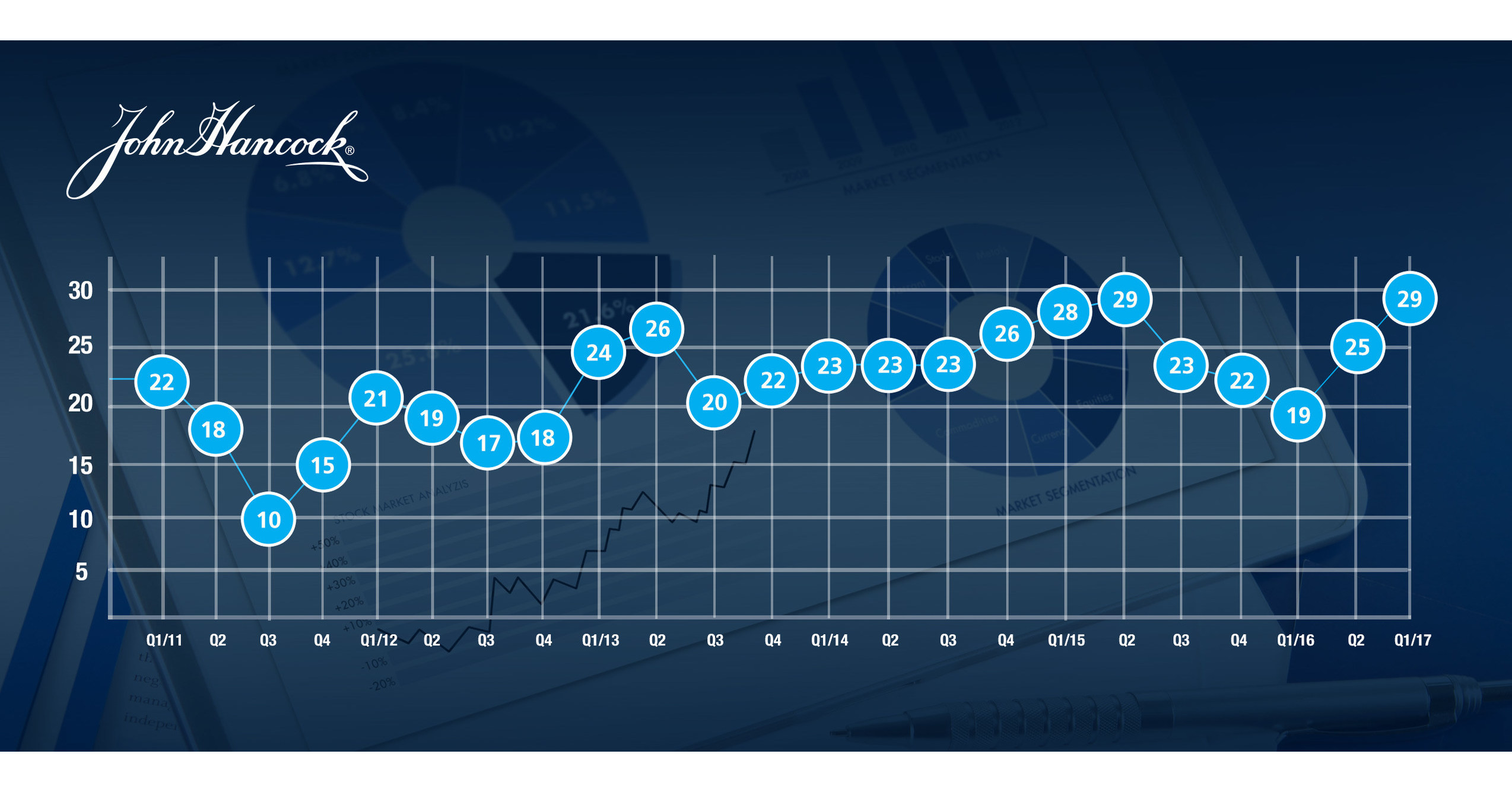 Bullish Investors Drive John Hancock Investor Sentiment Index® to