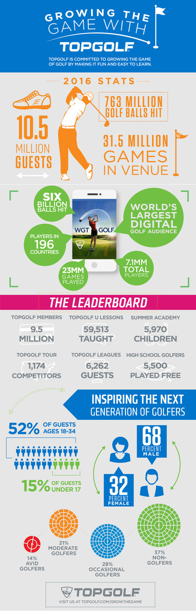 Infographic illustrating how Topgolf is helping grow the game of golf.