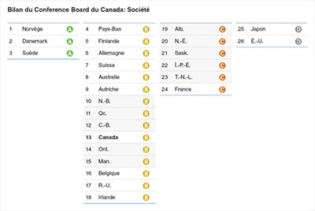 Le Nouveau-Brunswick est la province la mieux classée au bilan social comparatif du Conference Board du Canada
