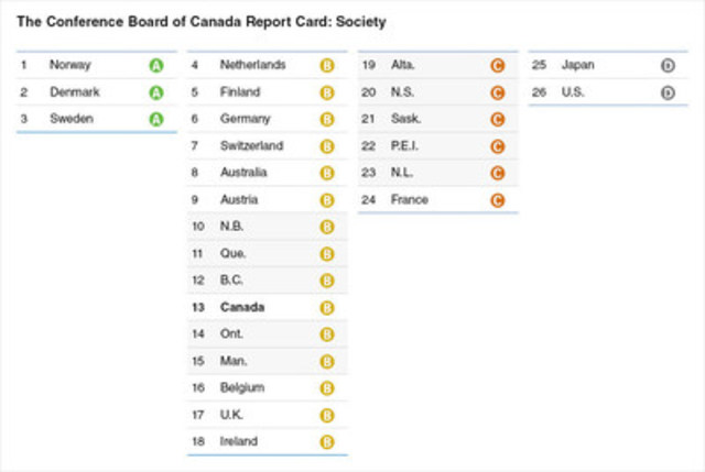 British Columbia Earns a "B" on Conference Board of Canada's Society Report Card - Canada NewsWire (press release)