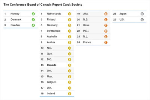 British Columbia Earns a "B" on Conference Board of Canada's Society Report Card