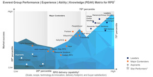 Cielo Recognized as a Leader For Fifth Consecutive Year on Everest Group's Recruitment Process Outsourcing PEAK Matrix™ Assessment