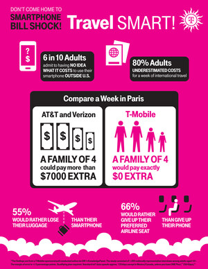 T-Mobile Travel Study Reveals Up to 80% of Carrier Customers Underestimate International Roaming Costs