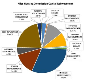 Niles Housing Commission Expends $1 Million on Improvements