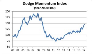 Dodge Momentum Index Springs Forward in March