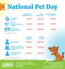Census Bureau Statistics on Pets