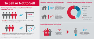 To sell or not to sell? Hot housing market makes it a tough decision for many Canadians: CIBC Poll