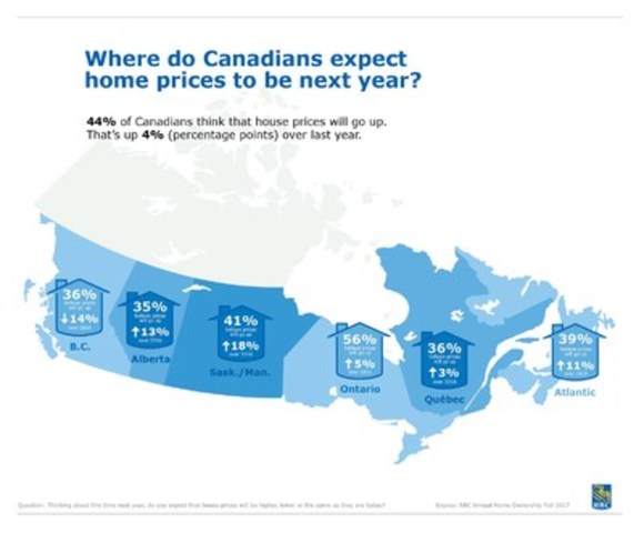 Canadians say home buying is still a good investment, but are delaying home purchase: RBC 2017 Home Ownership Poll