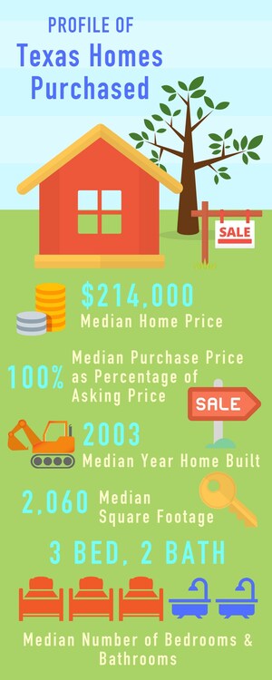 Texas homebuyers broaden in diversity, household composition while affordability challenges grow