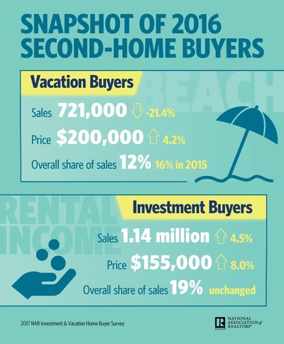 2017 Investment and Vacation Home Buyers Survey