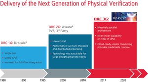 Cadence Launches the Pegasus Verification System, a Massively Parallel Physical Signoff Solution