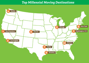 Millennials Make Temporary "Vacation Moves" Before Putting Down Roots