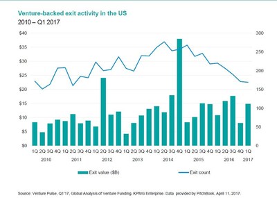 Venture-backed exit activity in the U.S. - 2010 - Q1 2017