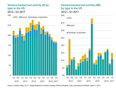 Venture-backed exit activity by type in the U.S.