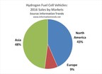 Hydrogen Fuel Cell Vehicles Grow More Than 3-Fold in 2016