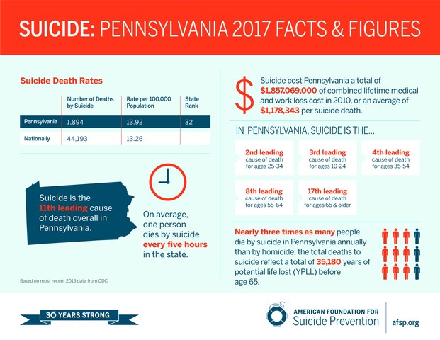 Advocates in Pennsylvania Demand Resources to Stop Suicide
