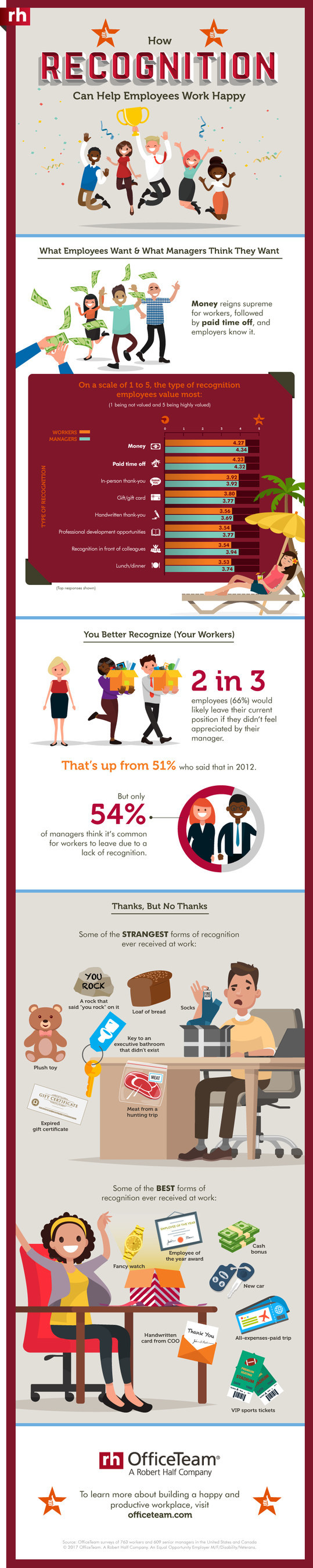 According to a new OfficeTeam survey, two-thirds (66%) of workers would leave their job if they didn't feel appreciated. That's up from 51% who responded that way in 2012. But just over half (54%) of senior managers believe it's common for staff to quit due to lack of recognition. Check out the infographic for additional stats.