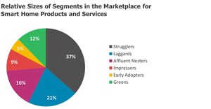 Strategy Analytics: New US Customer Segmentation Improves Smart Home Marketing Strategies