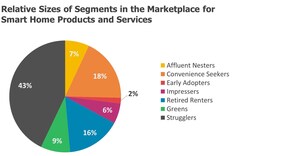 Strategy Analytics: New Customer Segmentation Improves Smart Home Marketing Strategies in Western Europe