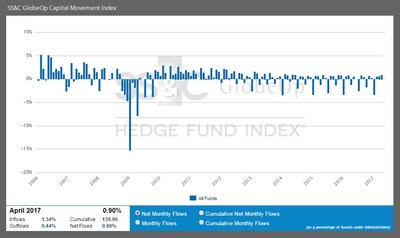 SS&C GlobeOp Capital Movement Index