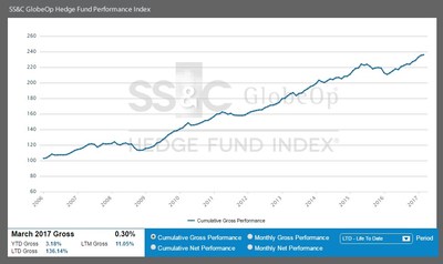 SS&C GlobeOp Hedge Fund Performance Index