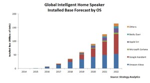Strategy Analytics: Google Assistant to Take Alexa's Crown As Leading Intelligent Home OS