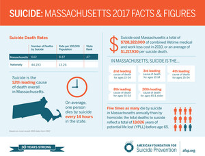 Advocates to Visit Boston to Encourage Their Legislative Leaders to Invest in Suicide Prevention