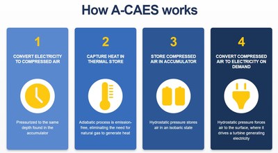 How Hydrostor Advanced Compressed Air Energy Storage (A-CAES) works (CNW Group/Hydrostor Inc.)