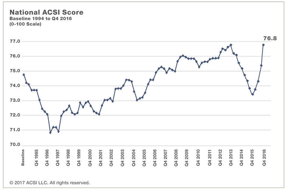American Customer Satisfaction Index (ACSI) National Score Over Time