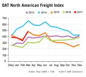 DAT Freight Index: March Truckload Volume Rises; Rates Lag
