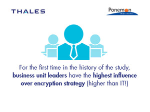 Cloud adoption and escalating threats accelerate encryption deployments, finds latest Thales Global Encryption Study