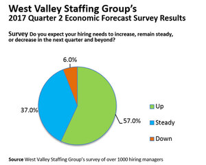 Growing Economy Spurs Expansion In Manufacturing Industry