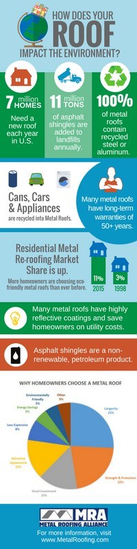 How Does Your Roof Impact the Environment? (www.MetalRoofing.com)