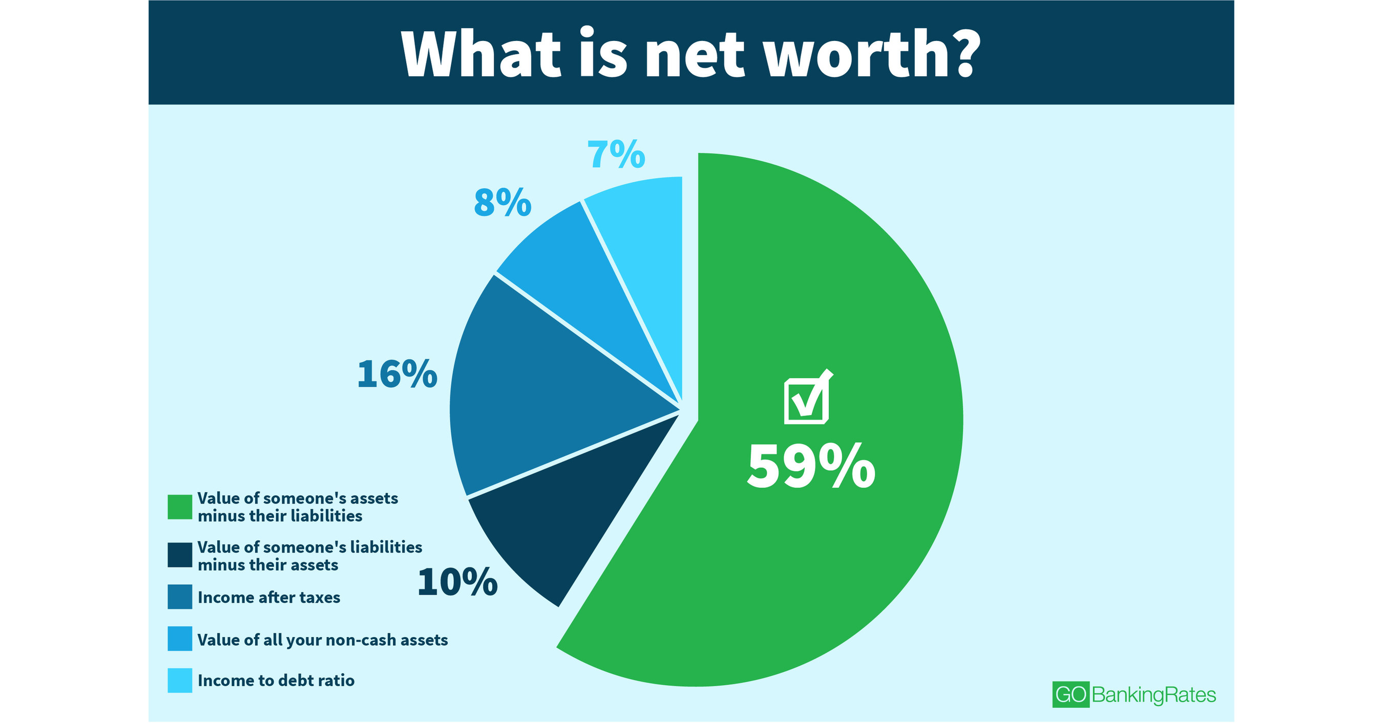 Net worth перевод. Net Worth. Percentage of respondents.