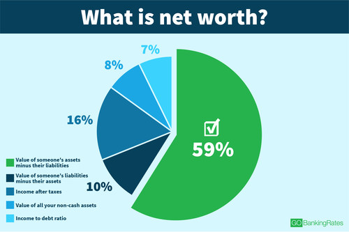 Latest GOBankingRates survey reveals what Americans know (and don’t know) about money.