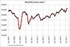 Canadian home sales edge higher from February to March