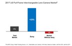 Sony Overtakes #2 Position in U.S. Full-Frame Interchangeable Lens Camera Market