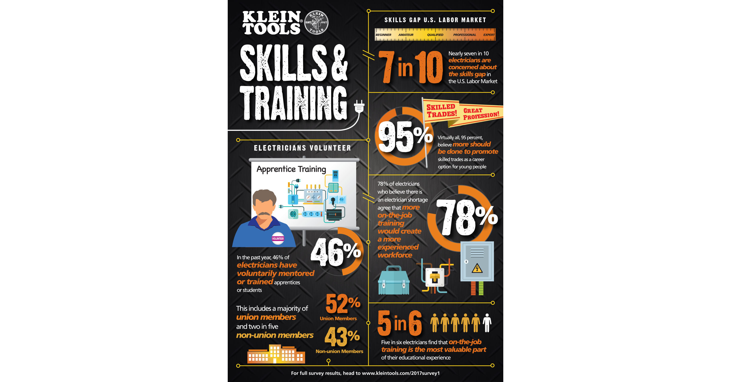 Klein Tools State Of The Industry Electricians Doing Their Part To