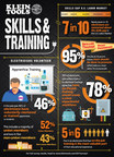 Klein® Tools "State of the Industry": Electricians Doing their Part to Close U.S. Skills Gap