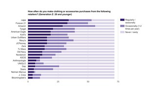 Survey reveals surprising fashion shopping habits among Generation Z vs. Millennial consumers