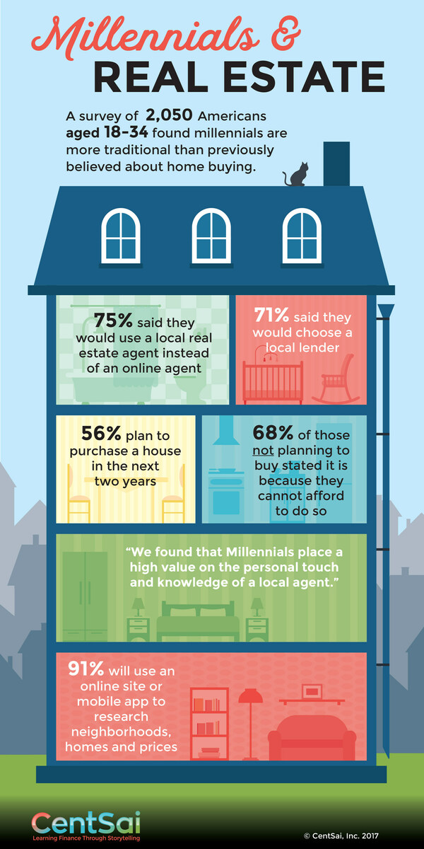 Millennials & Real Estate Infographic