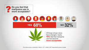 Canadians concerned about legal marijuana, as some users believe they can drive safely
