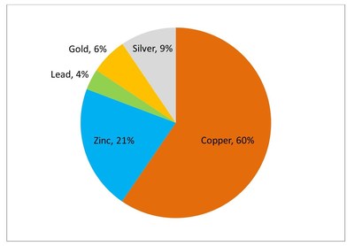 Figure 1 – Revenue Stream from PEA (CNW Group/Trilogy Metals Inc.)