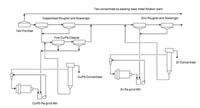 Figure 2: Arctic Copper-Lead-Zinc Flowsheet Showing Talc Pre-Float (CNW Group/Trilogy Metals Inc.)