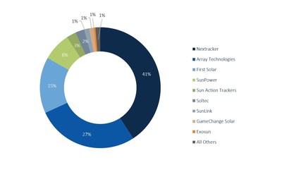 U.S. Tracker Market Shares by Shipments 2016, GTM Research