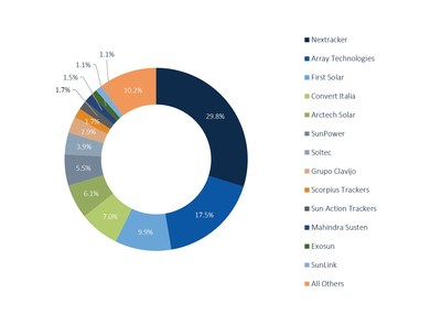 Global PV Tracker Market Shares by Shipments 2016, GTM Research