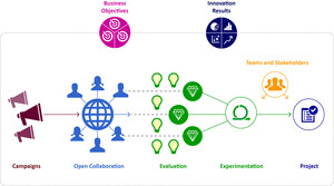 Innovation and Project Management Come Together in Planbox